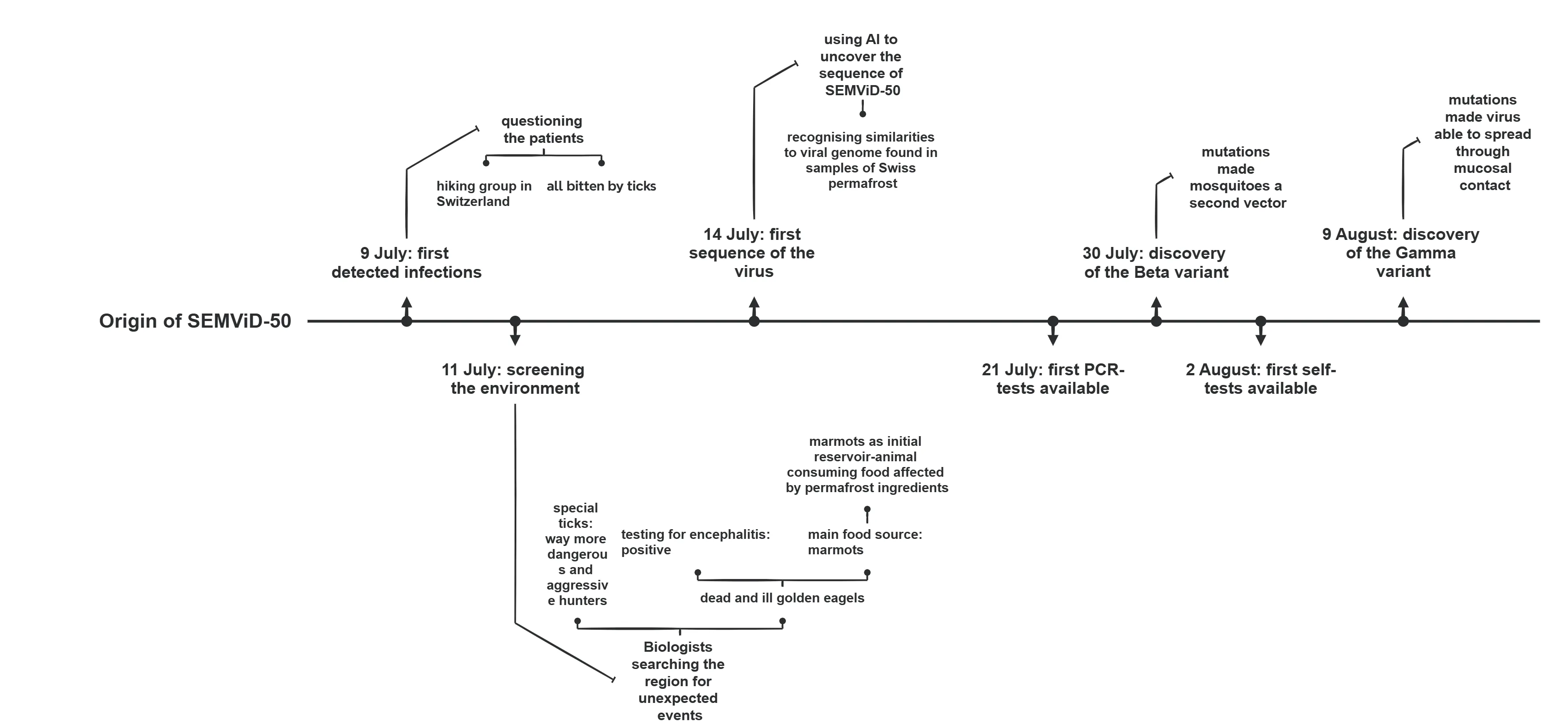 Annotated timeline titled Origin of SEMViD-50, running from 9 July to 9 August. Marked points: 9 July, first detected infections, annotated with questioning of patients, a hiking group in Switzerland, all bitten by ticks; 11 July, screening the environment, annotated with unusually aggressive ticks, biologists searching the region, dead and ill golden eagles testing positive for encephalitis, and marmots as the initial reservoir animal feeding on food affected by permafrost; 14 July, first sequence of the virus, obtained using AI and matching a viral genome found in Swiss permafrost samples; 21 July, first PCR tests available; 30 July, discovery of the Beta variant, whose mutations made mosquitoes a second vector; 2 August, first self-tests available; and 9 August, discovery of the Gamma variant, whose mutations let the virus spread through mucosal contact.